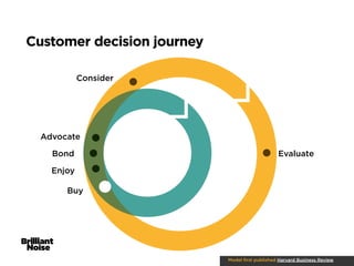 Customer decision journey
Consider

Advocate
Bond

Evaluate

Enjoy
Buy

Model ﬁrst published Harvard Business Review

 