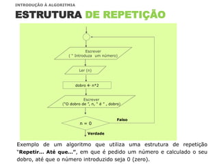 ESTRUTURA DE REPETIÇÃO
n = 0
Falso
Verdade
dobro  n*2
Exemplo de um algoritmo que utiliza uma estrutura de repetição
“Repetir… Até que…”, em que é pedido um número e calculado o seu
dobro, até que o número introduzido seja 0 (zero).
Ler (n)
Escrever
( “ Introduza um número)
Escrever
(“O dobro de ”, n, “ é ” , dobro)
INTRODUÇÃO À ALGORITMIA
 