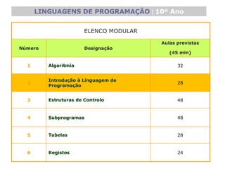 LINGUAGENS DE PROGRAMAÇÃO  10º Ano
ELENCO MODULAR
Número Designação
Aulas previstas
(45 min)
1 Algoritmia 32
2
Introdução à Linguagem de
Programação
28
3 Estruturas de Controlo 48
4 Subprogramas 48
5 Tabelas 28
6 Registos 24
 