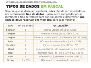 TIPOS DE DADOS EM PASCAL
INTRODUÇÃO À PROGRAMAÇÃO ESTRUTURADA EM PASCAL
TIPO Nº DE BYTES UTILIZAÇÃO
Boolean 1 Valores Lógicos (TRUE ou FALSE)
Integer 2 Números inteiros (de -32768 a 32767)
Longint 4 Números inteiros (de -2147483647 a 2147483 647)
Byte 1 Números inteiros positivos (de 0 a 255)
Shortint 1 Números inteiros ( de -127 a 128)
Word 2 Números inteiros não negativos ( de 0 a 65535)
Real 6 Números reais (de -2.9 x 10-39 a 1.7 x 1038)
Char 1 Alfanumérico (caracteres da tabela ASCII)
String 2 a 256 Alfanuméricos ou cadeia de caracteres
Sempre que se declaram variáveis, estas têm de ser associadas a
um determinado tipo de dados – para que o compilador possa
identificar o tipo de valores com que vai operar e determinar que
espaço deve reservar em memória para cada variável.
 