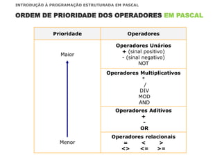 ORDEM DE PRIORIDADE DOS OPERADORES EM PASCAL
Prioridade Operadores
Maior
Operadores Unários
+ (sinal positivo)
- (sinal negativo)
NOT
Operadores Multiplicativos
*
/
DIV
MOD
AND
Operadores Aditivos
+
-
OR
Menor
Operadores relacionais
= < >
<> <= >=
INTRODUÇÃO À PROGRAMAÇÃO ESTRUTURADA EM PASCAL
 