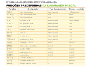 Funções Designação Tipo de argumento Tipo de resultado
ABS(x) valor absoluto de x inteiro ou real real ou inteiro
ROUND(x) valor arredondado de x real inteiro
TRUNC(x) valor truncado de x real inteiro
SQR(x) quadrado de x inteiro ou real real ou inteiro
SQRT(x) raiz quadrada de x inteiro ou real real
EXP(x) exponencial de ex inteiro ou real real
LN(x) logaritmo natural de x inteiro ou real real
SIN(x) seno de x inteiro ou real real
COS(x) co-seno de x inteiro ou real real
ARCTAN(x) arco tangente de x inteiro ou real real
ODD(x) avalia se x é impar inteiro booleano
ORD(X) determina o ordinal de x ordinal inteiro
CHR(x) caracter ASCII inteiro caracter
PRED(X) predecessor de x ordinal ordinal
SUCC(X) sucessor de x ordinal ordinal
EOLN(x) avalia fim da linha - booleano
EOF(x) avalia fim do ficheiro - booleano
MAXINT indica o máximo inteiro - inteiro
FUNÇÕES PREDEFINIDAS DA LINGUAGEM PASCAL
INTRODUÇÃO À PROGRAMAÇÃO ESTRUTURADA EM PASCAL
 