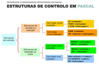 Estruturas
de controlo
Estruturas de
decisão ou
selecção
Estruturas de
repetição ou
ciclos
Com base numa
condição
Com base
numa selecção
Com base num
contador
Com base numa
condição
IF <condição>
THEN <instruções>
[ ELSE <instruções>]
WHILE <condição >
DO < instruções >
CASE <variável>
OF <valores>:<instruções>…
FOR variável>:=<valor1>
TO/DOWNTO <valor2>
DO <instruções>
REPEAT <instruções>
UNTIL <condição>
ESTRUTURAS DE CONTROLO EM PASCAL
INTRODUÇÃO À PROGRAMAÇÃO ESTRUTURADA EM PASCAL
 