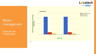 Risiko-
management
Übersicht der
Projektrisiken
 