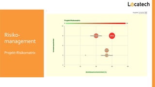 Risiko-
management
Projekt-Risikomatrix
 