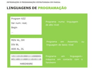 INTRODUÇÃO À PROGRAMAÇÃO ESTRUTURADA EM PASCAL
Programa numa linguagem
de alto nível
Program XZZ
Var num: real;
Begin
…
MOV AL, DH
DIV BL
ADD AL, DL
1011101010001111000001
0011001110001110101110
HARDWARE
Programa em Assembly ou
linguagem de baixo nível
Programa em linguagem–
máquina em contacto com o
hardware
LINGUAGENS DE PROGRAMAÇÃO
 
