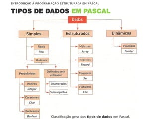 TIPOS DE DADOS EM PASCAL
INTRODUÇÃO À PROGRAMAÇÃO ESTRUTURADA EM PASCAL
Classificação geral dos tipos de dados em Pascal.
 