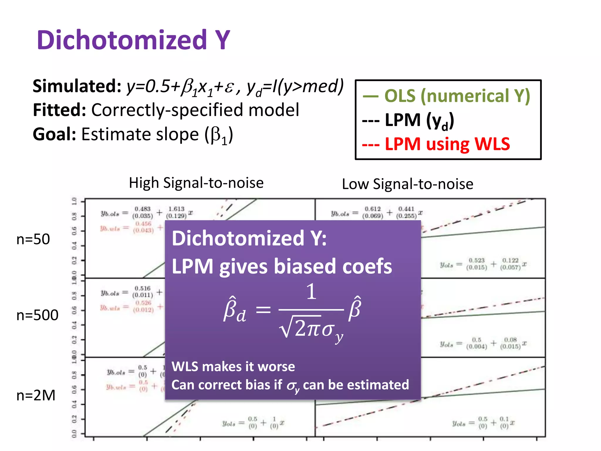 Dichotomized Y
High Signal-to-noise Low Signal-to-noise
n=50
n=500
n=2M
— OLS (numerical Y)
--- LPM (yd)
--- LPM using WLS
Dichotomized Y:
LPM gives biased coefs
𝛽 𝑑 =
1
2𝜋𝜎 𝑦
𝛽
WLS makes it worse
Can correct bias if sy can be estimated
Simulated: y=0.5+b1x1+e , yd=I(y>med)
Fitted: Correctly-specified model
Goal: Estimate slope (b1)
 