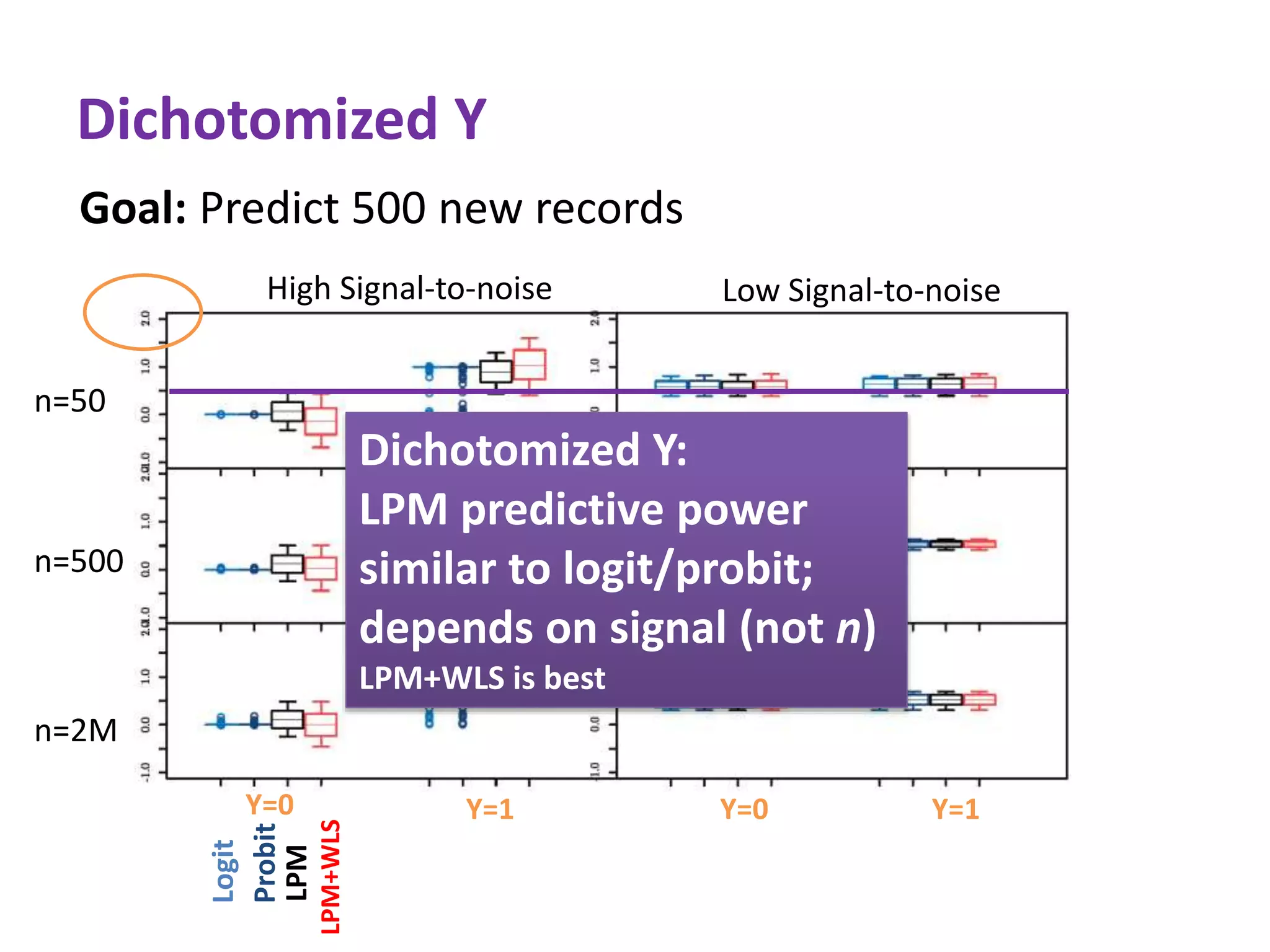 Dichotomized Y
High Signal-to-noise Low Signal-to-noise
n=50
n=500
n=2M
Logit
Probit
LPM
LPM+WLS
Y=0 Y=0Y=1 Y=1
Dichotomized Y:
LPM predictive power
similar to logit/probit;
depends on signal (not n)
LPM+WLS is best
Goal: Predict 500 new records
 