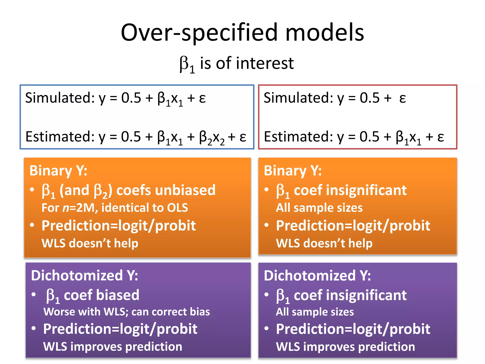 Over-specified models
b1 is of interest
Simulated: y = 0.5 + β1x1 + ε
Estimated: y = 0.5 + β1x1 + β2x2 + ε
Simulated: y = 0.5 + ε
Estimated: y = 0.5 + β1x1 + ε
Binary Y:
• b1 coef insignificant
All sample sizes
• Prediction=logit/probit
WLS doesn’t help
Binary Y:
• b1 (and b2) coefs unbiased
For n=2M, identical to OLS
• Prediction=logit/probit
WLS doesn’t help
Dichotomized Y:
• b1 coef insignificant
All sample sizes
• Prediction=logit/probit
WLS improves prediction
Dichotomized Y:
• b1 coef biased
Worse with WLS; can correct bias
• Prediction=logit/probit
WLS improves prediction
 