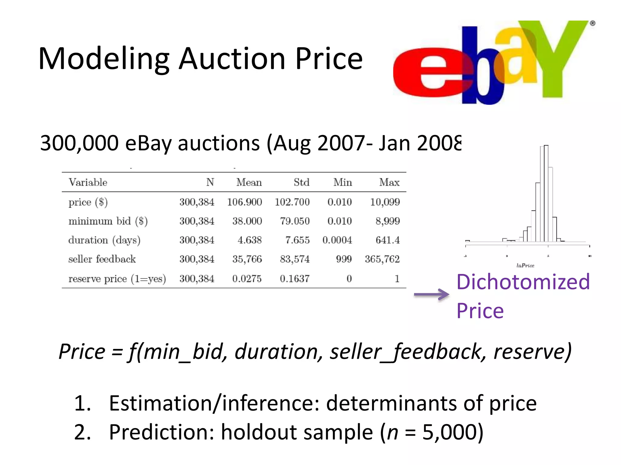 Modeling Auction Price
300,000 eBay auctions (Aug 2007- Jan 2008)
Price = f(min_bid, duration, seller_feedback, reserve)
1. Estimation/inference: determinants of price
2. Prediction: holdout sample (n = 5,000)
Dichotomized
Price
 