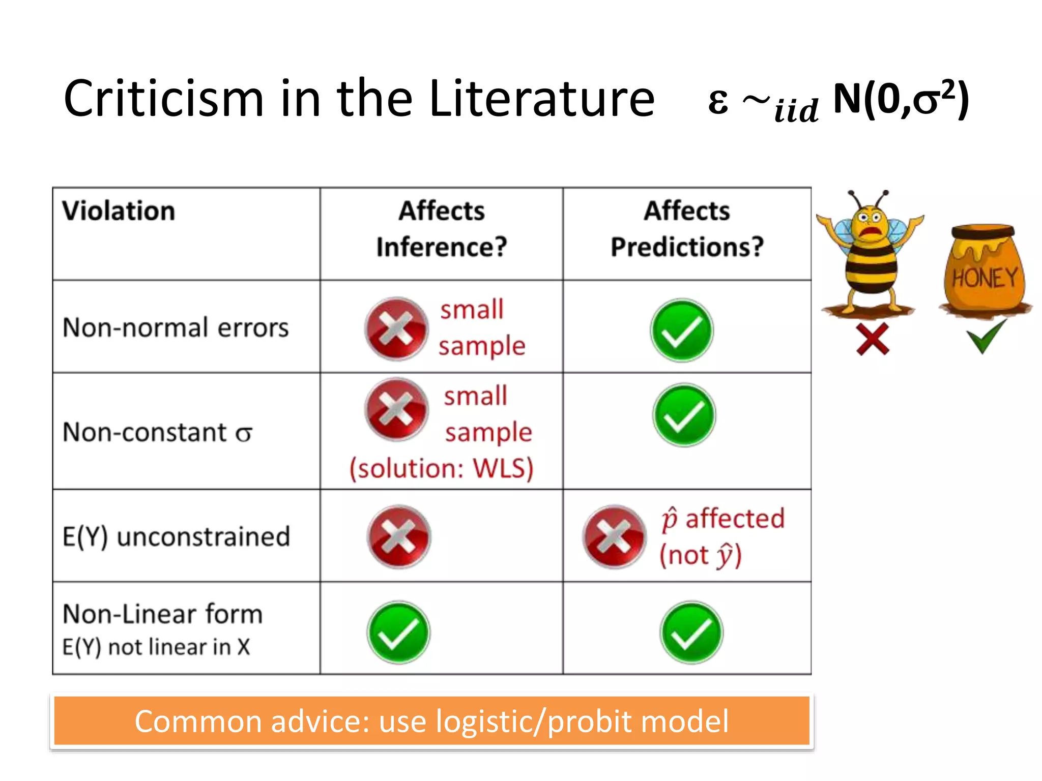 Criticism in the Literature e ~𝒊𝒊𝒅 N(0,s2)
Common advice: use logistic/probit model
 