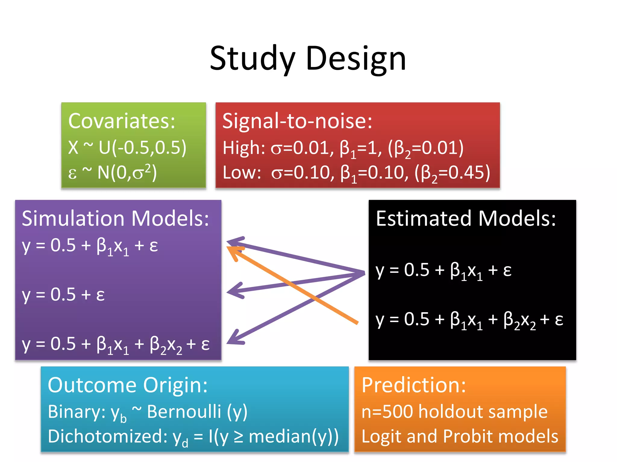 Study Design
Covariates:
X ~ U(-0.5,0.5)
e ~ N(0,s2)
Simulation Models:
y = 0.5 + β1x1 + ε
y = 0.5 + ε
y = 0.5 + β1x1 + β2x2 + ε
Signal-to-noise:
High: s=0.01, β1=1, (β2=0.01)
Low: s=0.10, β1=0.10, (β2=0.45)
Outcome Origin:
Binary: yb ~ Bernoulli (y)
Dichotomized: yd = I(y ≥ median(y))
Estimated Models:
y = 0.5 + β1x1 + ε
y = 0.5 + β1x1 + β2x2 + ε
Prediction:
n=500 holdout sample
Logit and Probit models
 