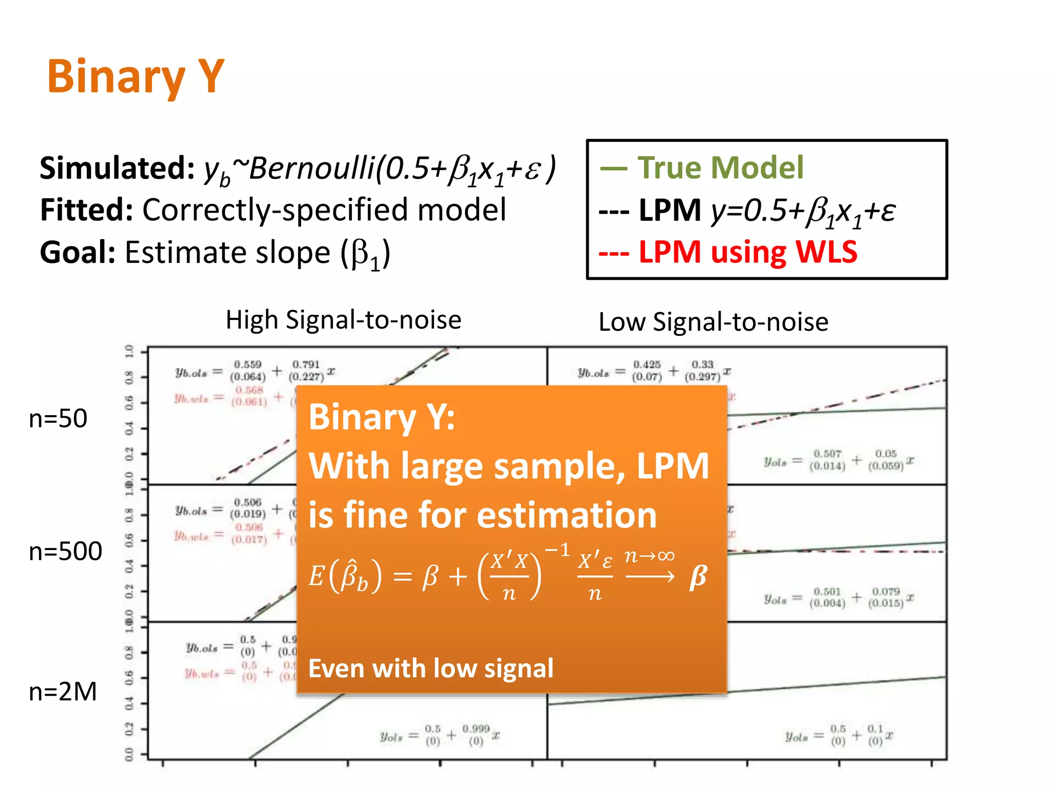 Binary Y
High Signal-to-noise Low Signal-to-noise
n=50
n=500
n=2M
— True Model
--- LPM y=0.5+b1x1+ε
--- LPM using WLS
Simulated: yb~Bernoulli(0.5+b1x1+e )
Fitted: Correctly-specified model
Goal: Estimate slope (b1)
Binary Y:
With large sample, LPM
is fine for estimation
𝐸 𝛽 𝑏 = 𝛽 +
𝑋′ 𝑋
𝑛
−1
𝑋′ 𝜀
𝑛
𝑛→∞
𝜷
Even with low signal
 