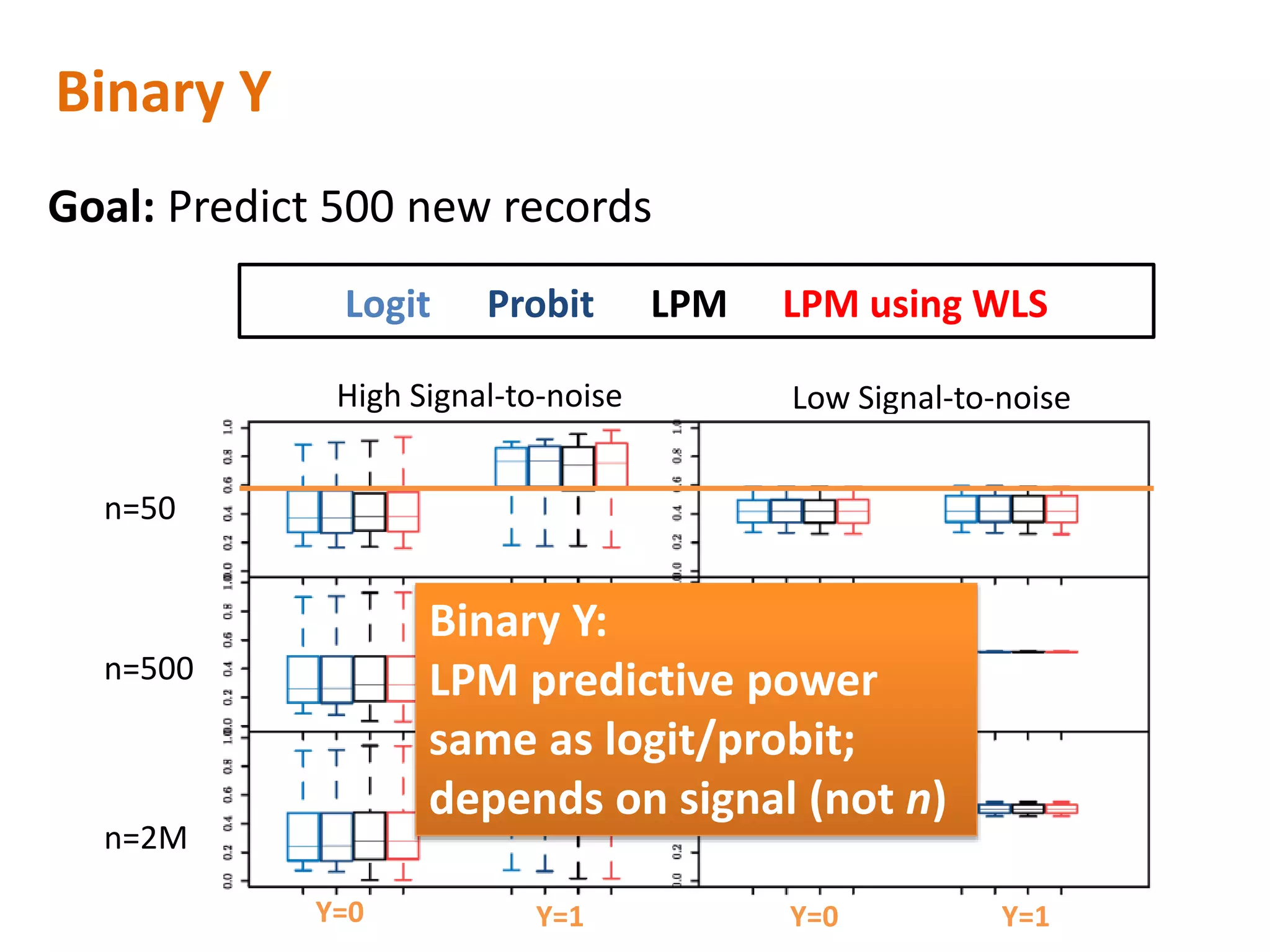High Signal-to-noise Low Signal-to-noise
n=50
n=500
n=2M
Y=0 Y=0Y=1 Y=1
Binary Y:
LPM predictive power
same as logit/probit;
depends on signal (not n)
Binary Y
Goal: Predict 500 new records
Logit Probit LPM LPM using WLS
 