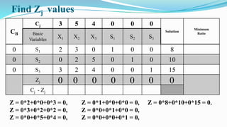 Find Zj values
CB
Cj 3 5 4 0 0 0
Solution
Minimum
RatioBasic
Variables
X1 X2 X3 S1 S2 S3
0 S1 2 3 0 1 0 0 8
0 S2 0 2 5 0 1 0 10
0 S3 3 2 4 0 0 1 15
Zj
Cj - Zj
Z = 0*2+0*0+0*3 = 0,
Z = 0*3+0*2+0*2 = 0,
Z = 0*0+0*5+0*4 = 0,
Z = 0*1+0*0+0*0 = 0,
Z = 0*0+0*1+0*0 = 0,
Z = 0*0+0*0+0*1 = 0,
0 0 0 0 0 0
Z = 0*8+0*10+0*15 = 0.
0
 