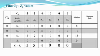 Find Cj - Zj values
CB
Cj 3 5 4 0 0 0
Solution
Minimum
RatioBasic
Variables
X1 X2 X3 S1 S2 S3
0 S1 2 3 0 1 0 0 8
0 S2 0 2 5 0 1 0 10
0 S3 3 2 4 0 0 1 15
Zj 0 0 0 0 0 0 0
Cj - Zj 3 5 4 0 0 0
 