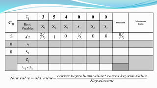 CB
Cj 3 5 4 0 0 0
Solution
Minimum
RatioBasic
Variables
X1 X2 X3 S1 S2 S3
0 S2
0 S3
Zj
Cj - Zj
2X5 3
2
1 0 3
1 0 0 3
8
elementKey
valuerowkeycorresvaluecolumnkeycorres
valueoldvalueNew
.
...*...
.. 
 