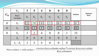 CB
Cj 3 5 4 0 0 0
Solution
Minimum
RatioBasic
Variables
X1 X2 X3 S1 S2 S3
0 S1 2 3 0 1 0 0 8
0 S2 0 2 5 0 1 0 10
0 S3 3 2 4 0 0 1 15
Zj 0 0 0 0 0 0 0
Cj - Zj 3 5 4 0 0 0
elementKey
valuerowkeycorresvaluecolumnkeycorres
valueoldvalueNew
.
...*...
.. 
 
