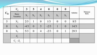 CB
Cj 3 5 4 0 0 0
Solution
Minimum
RatioBasic
Variables
X1 X2 X3 S1 S2 S3
5 X2 2/3 1 0 1/3 0 0 8/3
0 S2 -4/3 0 5 -2/3 1 0 14/3
0 S3 5/3 0 4 -2/3 0 1 29/3
Zj
Cj - Zj
 