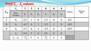 Find Cj - Zj values
CB
Cj 3 5 4 0 0 0
Solution
Minimum
RatioBasic
Variables
X1 X2 X3 S1 S2 S3
5 X2 2/3 1 0 1/3 0 0 8/3
0 S2 -4/3 0 5 -2/3 1 0 14/3
0 S3 5/3 0 4 -2/3 0 1 29/3
Zj 10/3 5 0 5/3 0 0
Cj - Zj 3
1 0 4 3
5 0 0
 