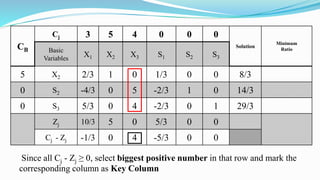 CB
Cj 3 5 4 0 0 0
Solution
Minimum
RatioBasic
Variables
X1 X2 X3 S1 S2 S3
5 X2 2/3 1 0 1/3 0 0 8/3
0 S2 -4/3 0 5 -2/3 1 0 14/3
0 S3 5/3 0 4 -2/3 0 1 29/3
Zj 10/3 5 0 5/3 0 0
Cj - Zj -1/3 0 4 -5/3 0 0
Since all Cj - Zj ≥ 0, select biggest positive number in that row and mark the
corresponding column as Key Column
 