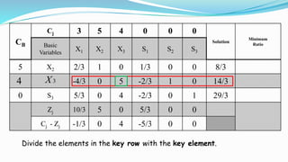 Divide the elements in the key row with the key element.
CB
Cj 3 5 4 0 0 0
Solution
Minimum
RatioBasic
Variables
X1 X2 X3 S1 S2 S3
5 X2 2/3 1 0 1/3 0 0 8/3
-4/3 0 5 -2/3 1 0 14/3
0 S3 5/3 0 4 -2/3 0 1 29/3
Zj 10/3 5 0 5/3 0 0
Cj - Zj -1/3 0 4 -5/3 0 0
3X4
 