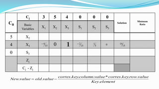 CB
Cj 3 5 4 0 0 0
Solution
Minimum
RatioBasic
Variables
X1 X2 X3 S1 S2 S3
5 X2
4 X3
0 S3
Zj
Cj - Zj
15
4
0 1 15
2
5
1 0 15
14
elementKey
valuerowkeycorresvaluecolumnkeycorres
valueoldvalueNew
.
...*...
.. 
 