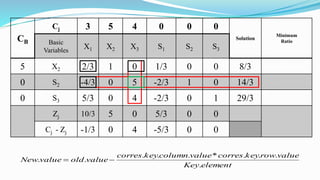 CB
Cj 3 5 4 0 0 0
Solution
Minimum
RatioBasic
Variables
X1 X2 X3 S1 S2 S3
5 X2 2/3 1 0 1/3 0 0 8/3
0 S2 -4/3 0 5 -2/3 1 0 14/3
0 S3 5/3 0 4 -2/3 0 1 29/3
Zj 10/3 5 0 5/3 0 0
Cj - Zj -1/3 0 4 -5/3 0 0
elementKey
valuerowkeycorresvaluecolumnkeycorres
valueoldvalueNew
.
...*...
.. 
 