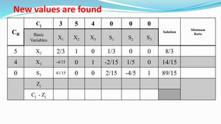 CB
Cj 3 5 4 0 0 0
Solution
Minimum
RatioBasic
Variables
X1 X2 X3 S1 S2 S3
5 X2 2/3 1 0 1/3 0 0 8/3
4 X3 -4/15 0 1 -2/15 1/5 0 14/15
0 S3 41/15 0 0 2/15 -4/5 1 89/15
Zj
Cj - Zj
New values are found
 