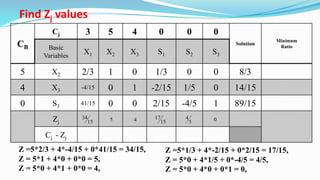 Find Zj values
CB
Cj 3 5 4 0 0 0
Solution
Minimum
RatioBasic
Variables
X1 X2 X3 S1 S2 S3
5 X2 2/3 1 0 1/3 0 0 8/3
4 X3 -4/15 0 1 -2/15 1/5 0 14/15
0 S3 41/15 0 0 2/15 -4/5 1 89/15
Zj
Cj - Zj
Z =5*2/3 + 4*-4/15 + 0*41/15 = 34/15,
Z = 5*1 + 4*0 + 0*0 = 5,
Z = 5*0 + 4*1 + 0*0 = 4,
Z =5*1/3 + 4*-2/15 + 0*2/15 = 17/15,
Z = 5*0 + 4*1/5 + 0*-4/5 = 4/5,
Z = 5*0 + 4*0 + 0*1 = 0,
15
34 5 4 15
17
5
4 0
 