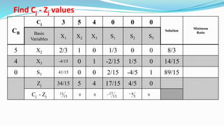 Find Cj - Zj values
CB
Cj 3 5 4 0 0 0
Solution
Minimum
RatioBasic
Variables
X1 X2 X3 S1 S2 S3
5 X2 2/3 1 0 1/3 0 0 8/3
4 X3 -4/15 0 1 -2/15 1/5 0 14/15
0 S3 41/15 0 0 2/15 -4/5 1 89/15
Zj 34/15 5 4 17/15 4/5 0
Cj - Zj 15
11 0 0 15
17
5
4 0
 