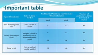 Important table
Types of Constraints
Extra Variable
Needed
Coefficient of Additional variables in the
Objective Function
Presence of
additional variables
in the initial
solutionMax Z Min Z
Less than or equal to
(≤)
A slack variable is
added
0 0 Yes
Greater than or equal
to (≥)
A surplus variable is
subtracted, and an
artificial variable is
added
0
-M
0
+M
No
Yes
Equal to (=)
Only an artificial
variable is added
-M +M Yes
 