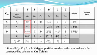 Since all Cj - Zj ≥ 0, select biggest positive number in that row and mark the
corresponding column as Key Column
CB
Cj 3 5 4 0 0 0
Solution
Minimum
RatioBasic
Variables
X1 X2 X3 S1 S2 S3
5 X2 2/3 1 0 1/3 0 0 8/3
4 X3 -4/15 0 1 -2/15 1/5 0 14/15
0 S3 41/15 0 0 2/15 -4/5 1 89/15
Zj 34/15 5 4 17/15 4/5 0
Cj - Zj 15
11 0 0 15
17
5
4 0
 
