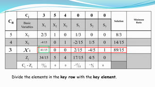 CB
Cj 3 5 4 0 0 0
Solution
Minimum
RatioBasic
Variables
X1 X2 X3 S1 S2 S3
5 X2 2/3 1 0 1/3 0 0 8/3
4 X3 -4/15 0 1 -2/15 1/5 0 14/15
41/15 0 0 2/15 -4/5 1 89/15
Zj 34/15 5 4 17/15 4/5 0
Cj - Zj 15
11 0 0 15
17
5
4 0
1X3
Divide the elements in the key row with the key element.
 
