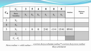 CB
Cj 3 5 4 0 0 0
Solution
Minimum
RatioBasic
Variables
X1 X2 X3 S1 S2 S3
5 X2
4 X3
3 X1 1 0 0 2/41 -12/41 15/41 89/41
Zj
Cj - Zj
elementKey
valuerowkeycorresvaluecolumnkeycorres
valueoldvalueNew
.
...*...
.. 
 