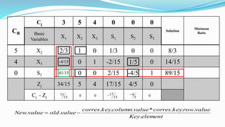 CB
Cj 3 5 4 0 0 0
Solution
Minimum
RatioBasic
Variables
X1 X2 X3 S1 S2 S3
5 X2 2/3 1 0 1/3 0 0 8/3
4 X3 -4/15 0 1 -2/15 1/5 0 14/15
0 S3 41/15 0 0 2/15 -4/5 1 89/15
Zj 34/15 5 4 17/15 4/5 0
Cj - Zj 15
11 0 0 15
17
5
4 0
elementKey
valuerowkeycorresvaluecolumnkeycorres
valueoldvalueNew
.
...*...
.. 
 