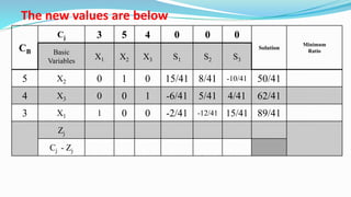 CB
Cj 3 5 4 0 0 0
Solution
Minimum
RatioBasic
Variables
X1 X2 X3 S1 S2 S3
5 X2 0 1 0 15/41 8/41 -10/41 50/41
4 X3 0 0 1 -6/41 5/41 4/41 62/41
3 X1 1 0 0 -2/41 -12/41 15/41 89/41
Zj
Cj - Zj
The new values are below
 
