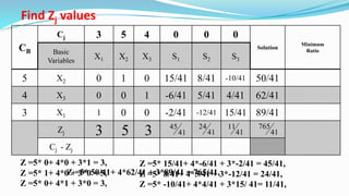 Z =5* 0+ 4*0 + 3*1 = 3,
Z =5* 1+ 4*0 + 3*0 = 5,
Z =5* 0+ 4*1 + 3*0 = 3,
CB
Cj 3 5 4 0 0 0
Solution
Minimum
RatioBasic
Variables
X1 X2 X3 S1 S2 S3
5 X2 0 1 0 15/41 8/41 -10/41 50/41
4 X3 0 0 1 -6/41 5/41 4/41 62/41
3 X1 1 0 0 -2/41 -12/41 15/41 89/41
Zj
Cj - Zj
Find Zj values
3 5 3
Z =5* 15/41+ 4*-6/41 + 3*-2/41 = 45/41,
Z =5* 8/41+ 4*5/41 + 3*-12/41 = 24/41,
Z =5* -10/41+ 4*4/41 + 3*15/ 41= 11/41,
41
45
41
24
41
11
Z =5* 50/41+ 4*62/41 + 3*89/41 = 765/41,
41
765
 