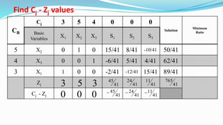 CB
Cj 3 5 4 0 0 0
Solution
Minimum
RatioBasic
Variables
X1 X2 X3 S1 S2 S3
5 X2 0 1 0 15/41 8/41 -10/41 50/41
4 X3 0 0 1 -6/41 5/41 4/41 62/41
3 X1 1 0 0 -2/41 -12/41 15/41 89/41
Zj
Cj - Zj
Find Cj - Zj values
3 5 3 41
45
41
24
41
11
41
765
0 0 0 41
45
41
24
41
11
 