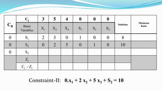 Constraint-II: 0.x1 + 2 x2 + 5 x3 + S2 = 10
CB
Cj 3 5 4 0 0 0
Solution
Minimum
RatioBasic
Variables
X1 X2 X3 S1 S2 S3
0 S1 2 3 0 1 0 0 8
0 S2 0 2 5 0 1 0 10
0 S3
Zj
Cj - Zj
 
