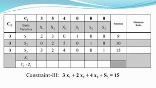Constraint-III: 3 x1 + 2 x2 + 4 x3 + S3 = 15
CB
Cj 3 5 4 0 0 0
Solution
Minimum
RatioBasic
Variables
X1 X2 X3 S1 S2 S3
0 S1 2 3 0 1 0 0 8
0 S2 0 2 5 0 1 0 10
0 S3 3 2 4 0 0 1 15
Zj
Cj - Zj
 