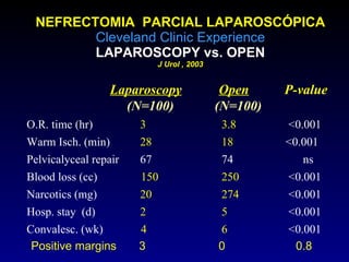 NEFRECTOMIA  PARCIAL LAPAROSCÓPICA Cleveland Clinic Experience LAPAROSCOPY vs. OPEN J Urol , 2003   Laparoscopy   Open   P-value   (N=100)   (N=100) O.R. time (hr)     3   3.8   <0.001 Warm Isch. (min)    28   18     <0.001 Pelvicalyceal repair   67   74   ns Blood loss (cc)  150   250   <0.001 Narcotics (mg)   20   274   <0.001 Hosp. stay  (d)    2   5   <0.001 Convalesc. (wk)  4   6   <0.001 Positive margins  3    0   0.8 
