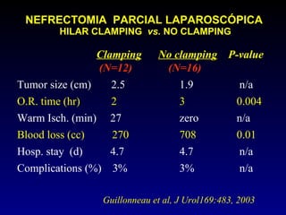 NEFRECTOMIA  PARCIAL LAPAROSCÓPICA   HILAR CLAMPING  vs.  NO CLAMPING   Clamping   No clamping   P-value   (N=12)   (N=16) Tumor size (cm)   2.5   1.9   n/a O.R. time (hr)   2   3   0.004 Warm Isch. (min)  27   zero     n/a Blood loss (cc)  270   708   0.01 Hosp. stay  (d)  4.7   4.7   n/a Complications (%)  3%   3%   n/a Guillonneau et al, J Urol169:483, 2003 