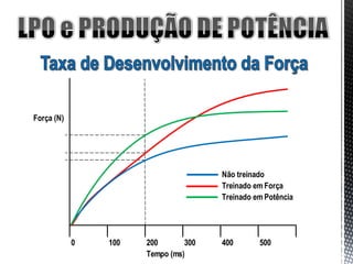 Força (N)




                                      Não treinado
                                      Treinado em Força
                                      Treinado em Potência




            0   100   200       300   400       500
                      Tempo (ms)
 