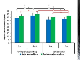 †                       ‡
                                             †                          ‡
                                                                             †
                             50
                             45
Deslocamento vertical (cm)




                             40
                             35
                             30
                             25
                             20
                             15
                             10
                              5
                              0
                                  Pre              Post           Pre                Post

                                  Olympic weightlifting              Vertical jump
                                      Salto Vertical (cm)   Contramovimento (cm)
 