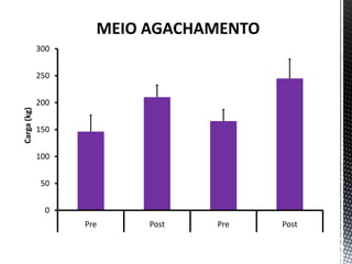 MEIO AGACHAMENTO
             300


             250


             200
Carga (kg)




             150


             100


             50


              0
                   Pre    Post   Pre    Post
 