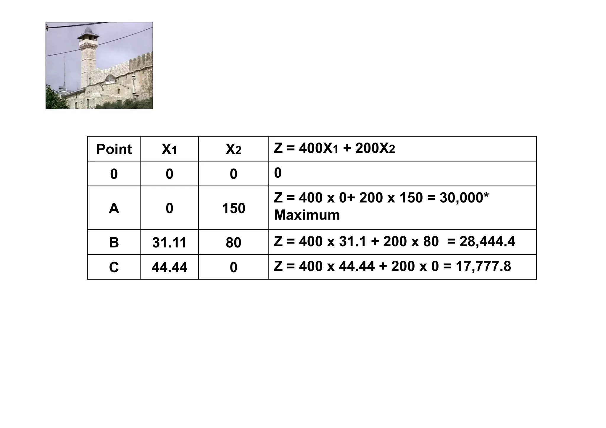 Point    X1     X2    Z = 400X1 + 200X2
 0       0      0     0
                      Z = 400 x 0+ 200 x 150 = 30,000*
 A       0      150   Maximum
 B      31.11   80    Z = 400 x 31.1 + 200 x 80 = 28,444.4
 C      44.44   0     Z = 400 x 44.44 + 200 x 0 = 17,777.8
 