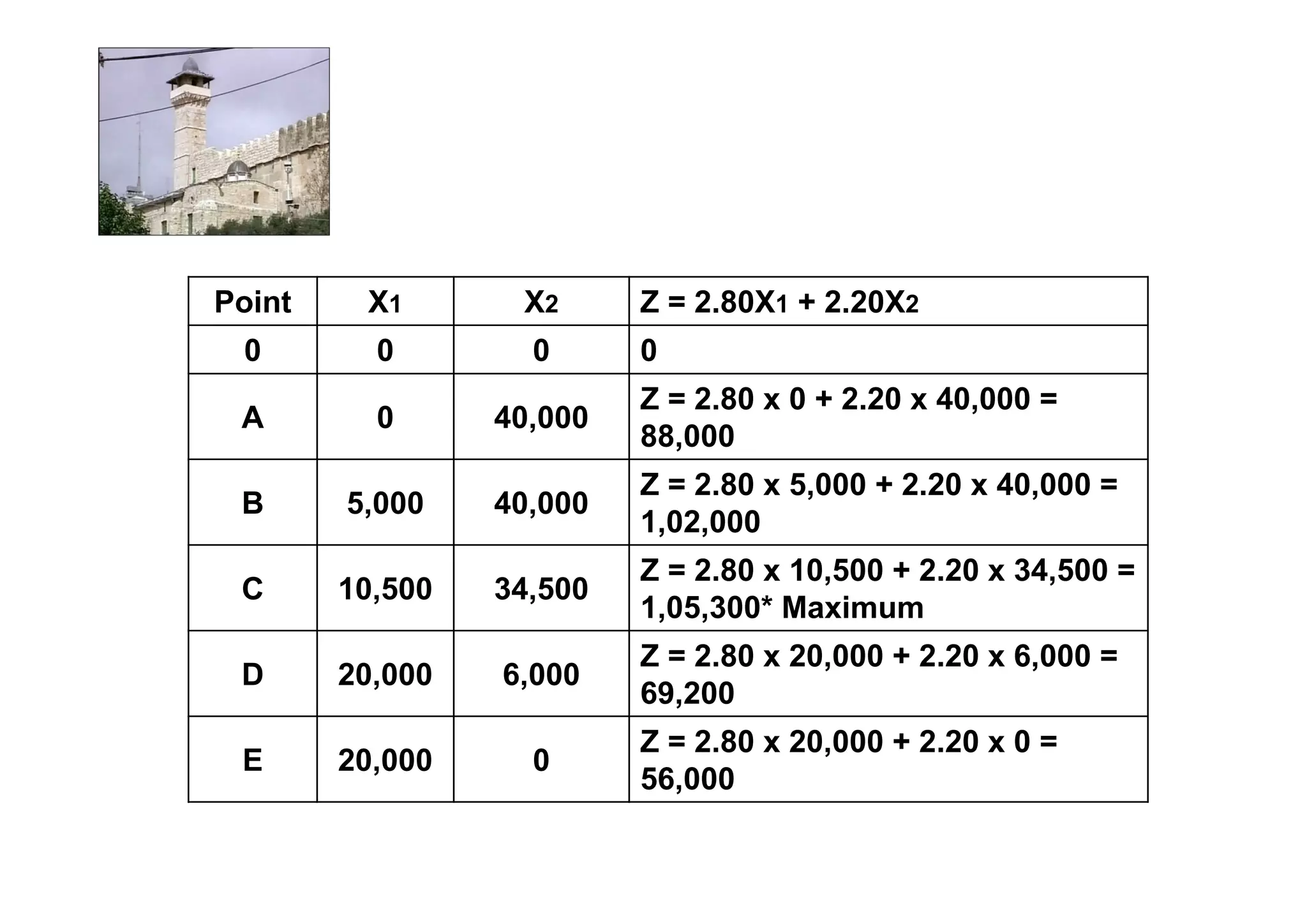 Point    X1       X2      Z = 2.80X1 + 2.20X2
 0        0        0      0
                          Z = 2.80 x 0 + 2.20 x 40,000 =
 A        0      40,000
                          88,000
                          Z = 2.80 x 5,000 + 2.20 x 40,000 =
 B      5,000    40,000
                          1,02,000
                          Z = 2.80 x 10,500 + 2.20 x 34,500 =
 C      10,500   34,500
                          1,05,300* Maximum
                          Z = 2.80 x 20,000 + 2.20 x 6,000 =
 D      20,000   6,000
                          69,200
                          Z = 2.80 x 20,000 + 2.20 x 0 =
 E      20,000     0
                          56,000
 