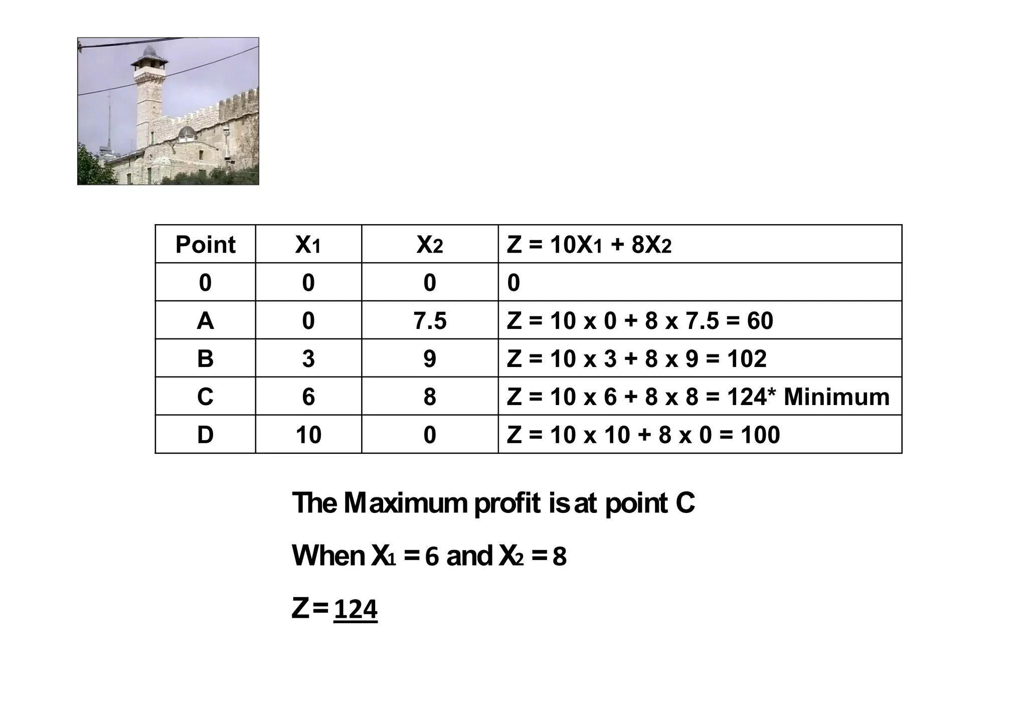 Point   X1       X2      Z = 10X1 + 8X2
 0      0         0      0
 A      0        7.5     Z = 10 x 0 + 8 x 7.5 = 60
 B      3         9      Z = 10 x 3 + 8 x 9 = 102
 C      6         8      Z = 10 x 6 + 8 x 8 = 124* Minimum
 D      10        0      Z = 10 x 10 + 8 x 0 = 100

        The Maximum profit is at point C
        When X = and X =
        Z=
 
